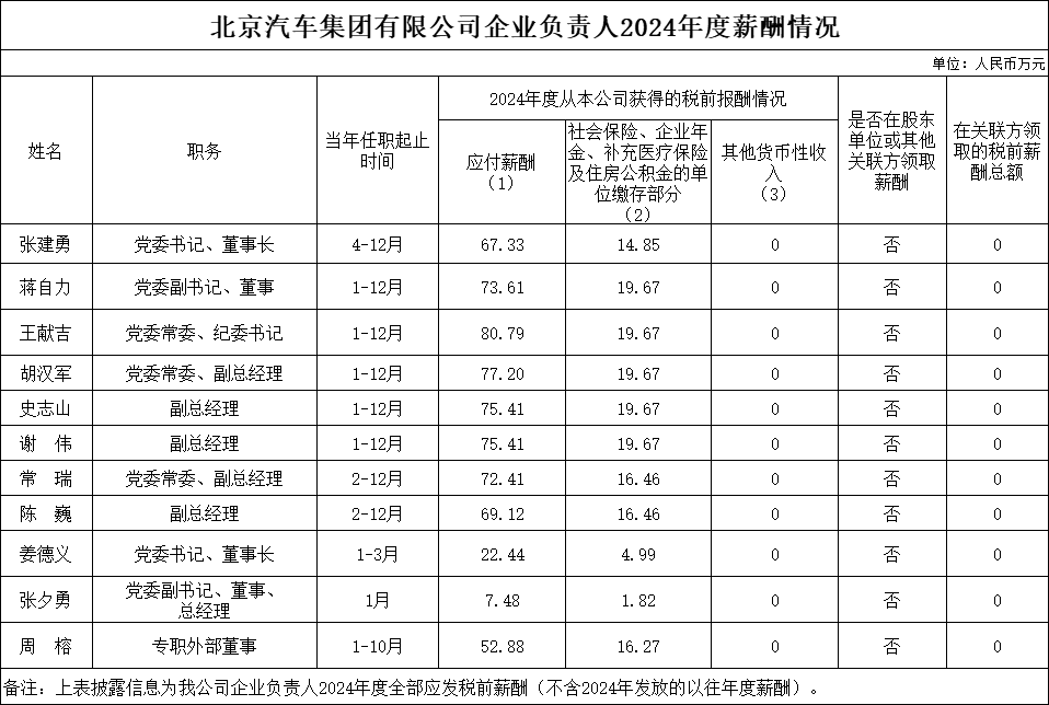 北京汽车集团有限公司企业负责人2024年度薪酬情况