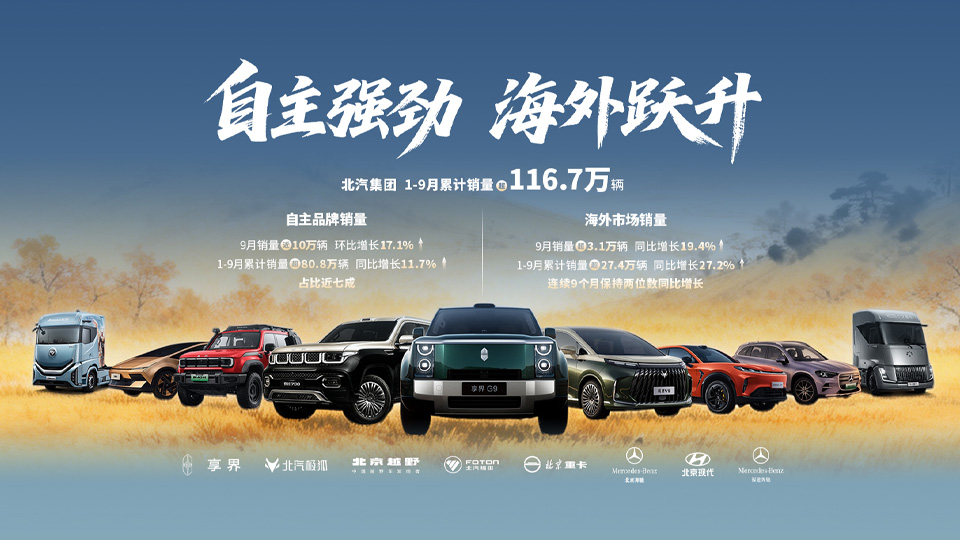 自主海外双跃升 北汽集团9月销量环比增9.6% 前三季度销售116.7万辆